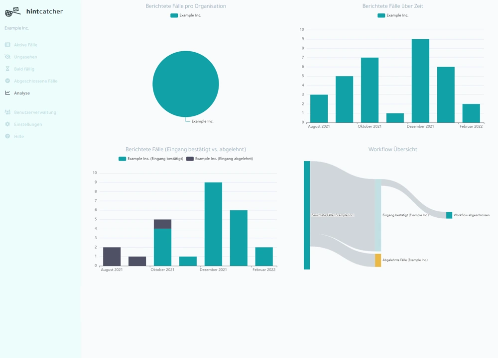 hintcatcher Fallmanagement Analyse-Dashboard Screenshot