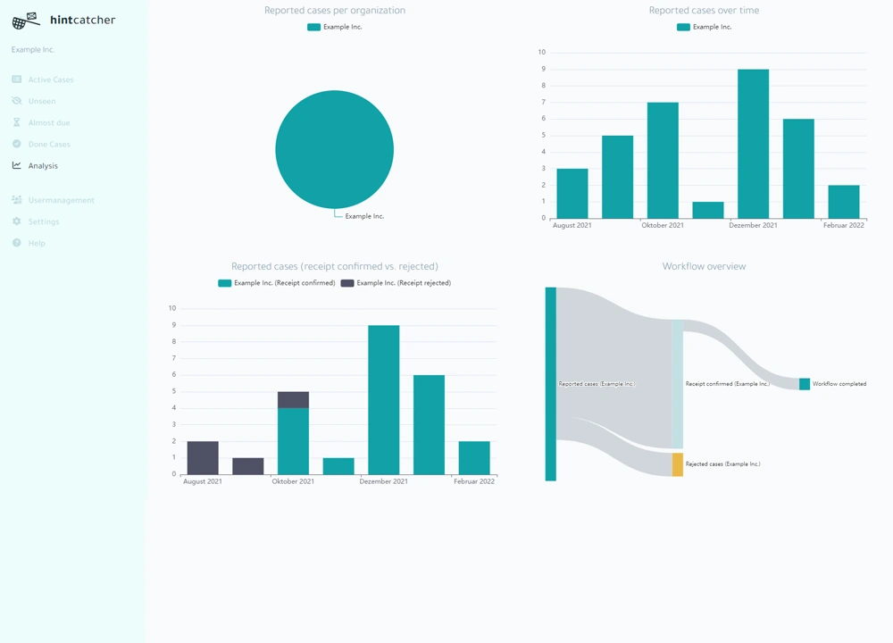 hintcatcher Casemanagement Analysis-Dashboard Screenshot